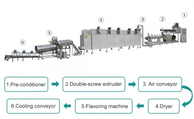 La cadena de producción seca automática de la alimentación del animal doméstico pescado gemelo del extrusor del alimento para animales del tornillo alimenta la cadena de producción