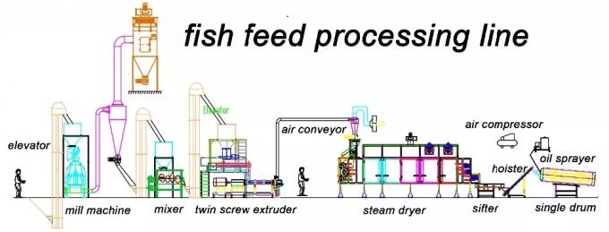 Cadena de producción animal de la alimentación del animal doméstico equipo de fabricación de la máquina del extrusor de la pelotilla de la alimentación de los pescados